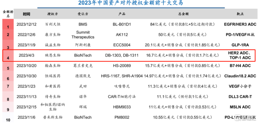 成立5年，超250亿元交易总额，映恩生物冲刺港股IPO！