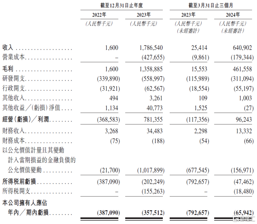 成立5年，超250亿元交易总额，映恩生物冲刺港股IPO！