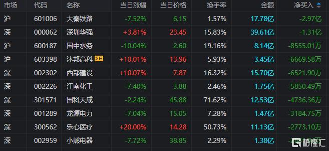 龙虎榜 | 1.74亿资金抢筹领益智造，方新侠、思明南路看中长信科技