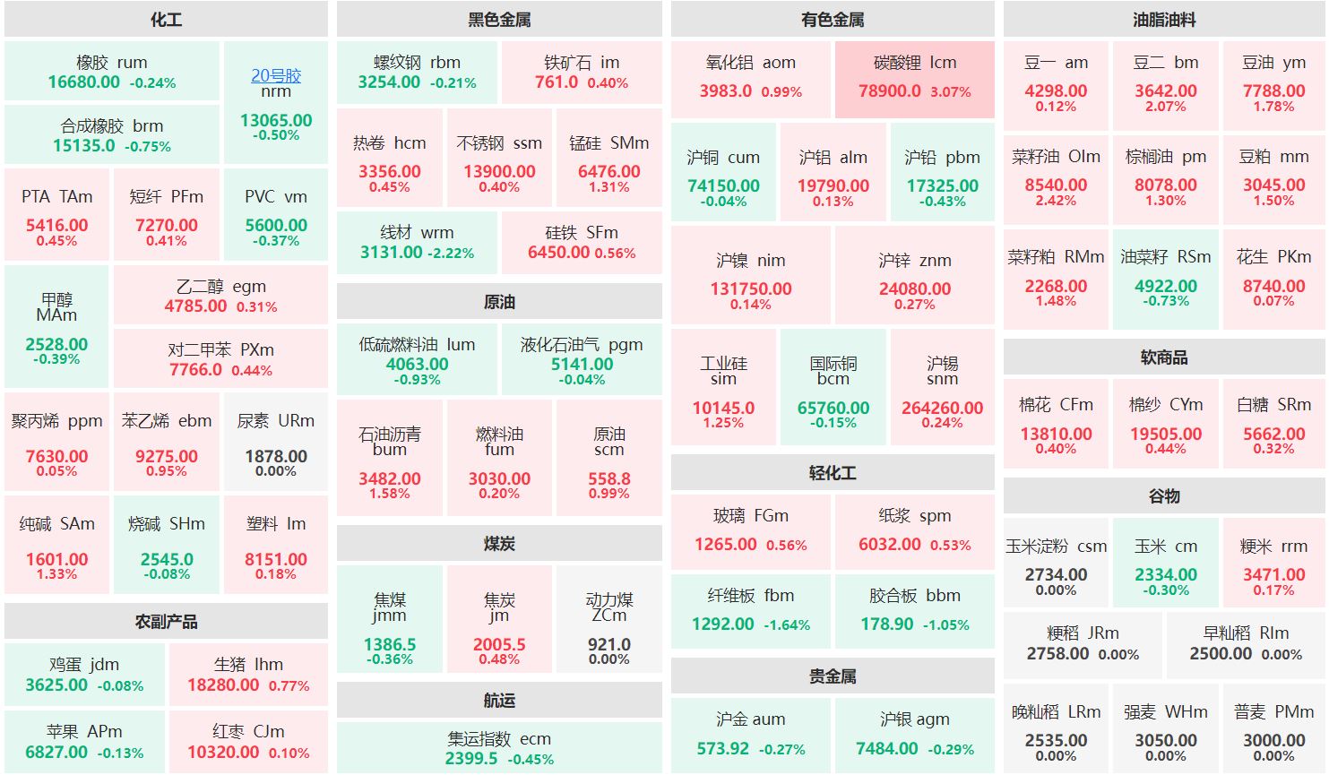 午评：碳酸锂主连涨逾3% 瓶片主连跌逾3%