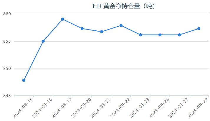 【黄金etf持仓量】8月29日黄金ETF与上一交易日增加1.15吨