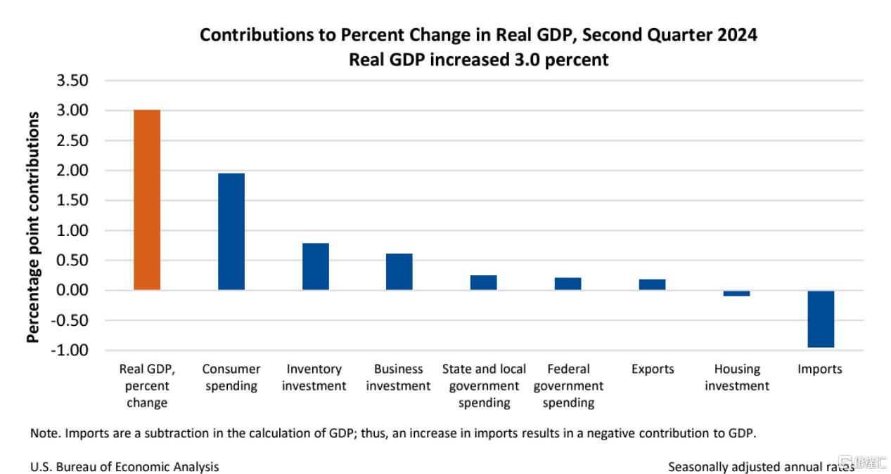 美国二季度GDP意外上修、核心PCE降温，美联储还会坚定降息吗？