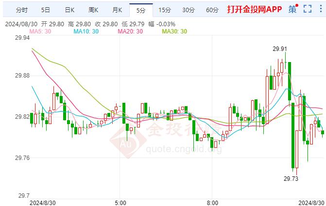 美期银小跌预计俄将发动反攻