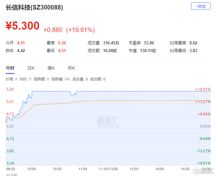 龙虎榜 | 1.74亿资金抢筹领益智造，方新侠、思明南路看中长信科技