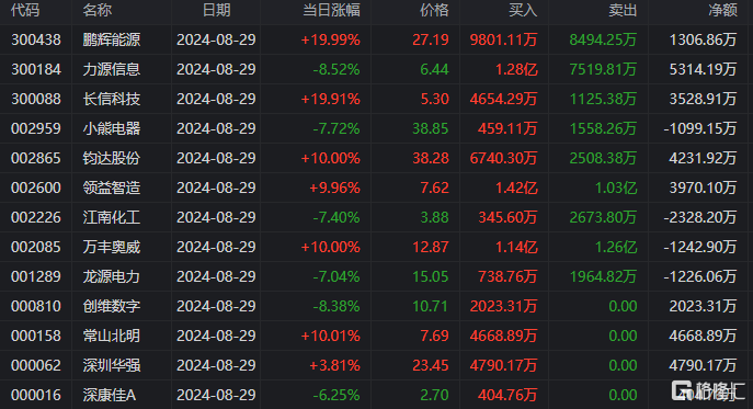 龙虎榜 | 1.74亿资金抢筹领益智造，方新侠、思明南路看中长信科技