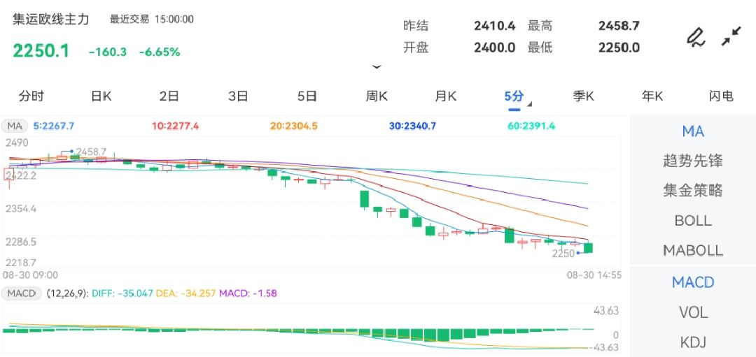 8月30日期货软件走势图综述：集运指数（欧线）期货主力下跌6.65%