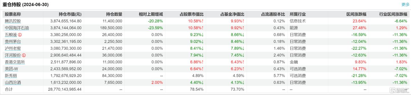 学习费曼、芒格，张坤畅谈投资之道！二季度减仓中海油、腾讯