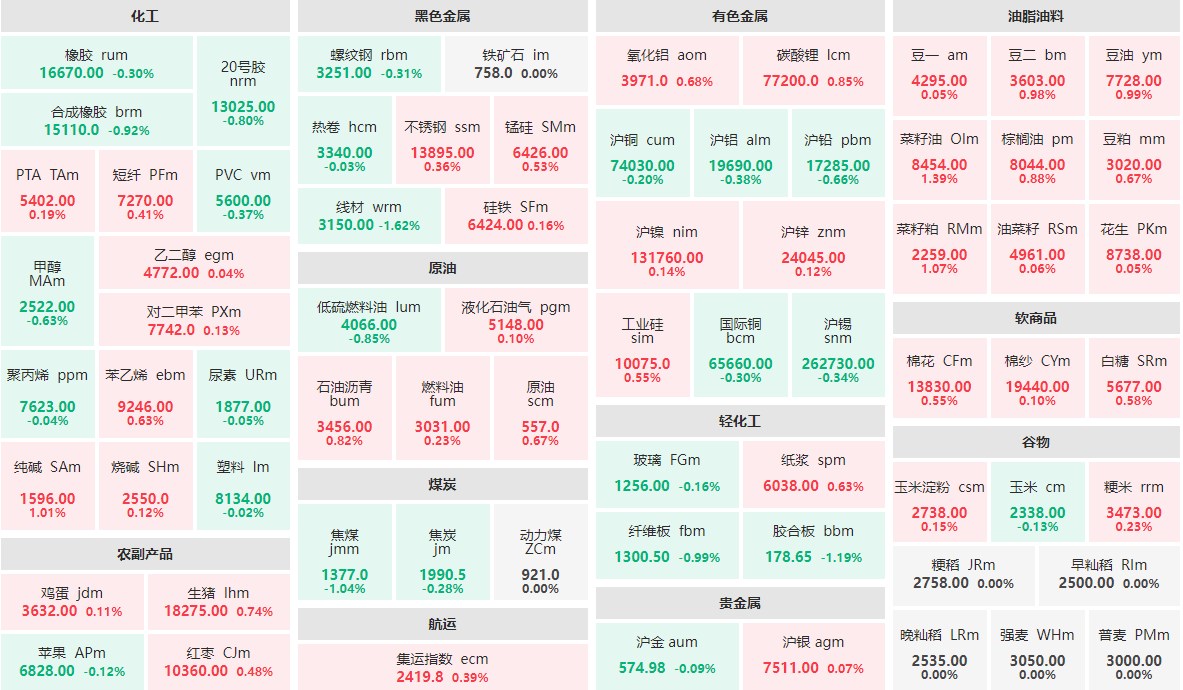 8月30日早盘：菜籽油、菜籽粕等涨逾1%  线材、胶合板等跌逾1%