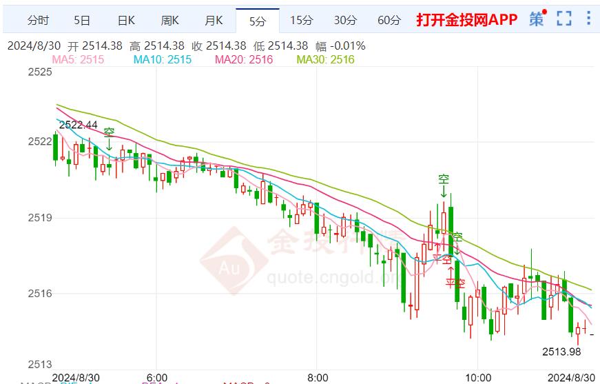 本周周线黄金价格最新走势（2024年8月30日）