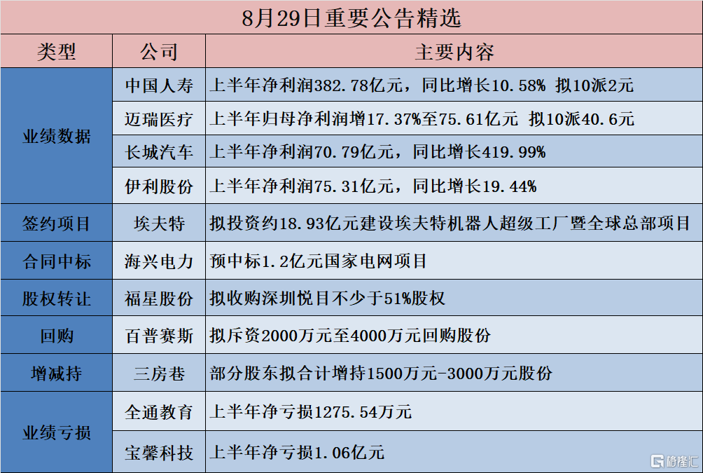 公告精选︱迈瑞医疗：上半年归母净利润增17.37%至75.61亿元 拟10派40.6元；长城汽车：上半年净利润70.79亿元，同比增长419.99%