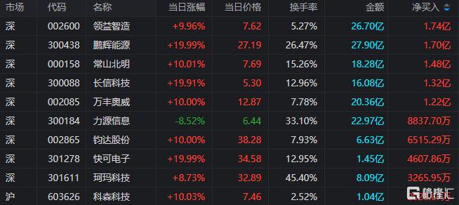 龙虎榜 | 1.74亿资金抢筹领益智造，方新侠、思明南路看中长信科技