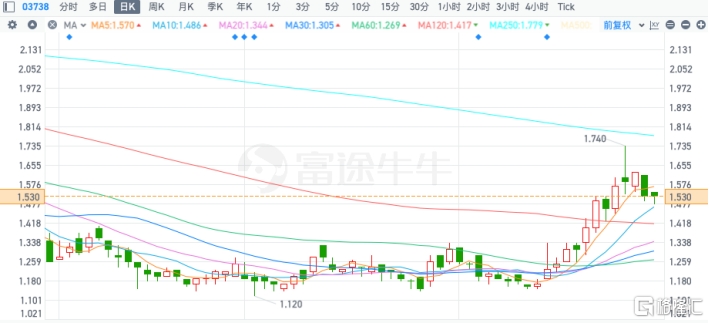 阜博集团（3738.HK）利润大幅增长超预期，这家AI版权概念公司价值几何？