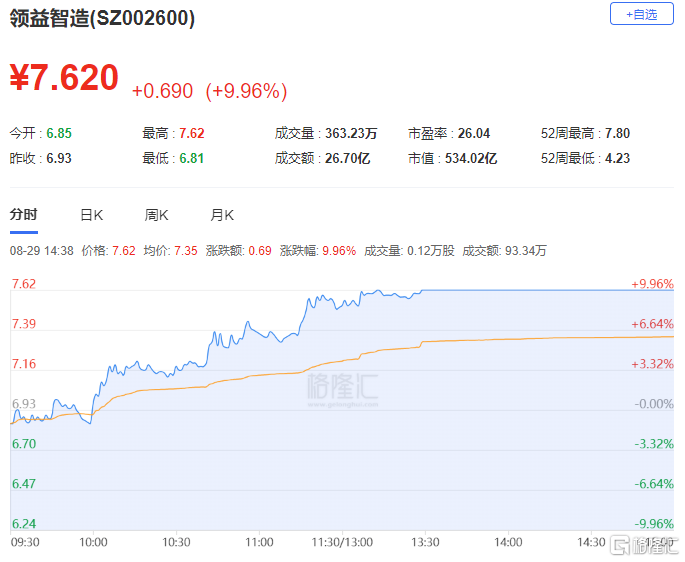 龙虎榜 | 1.74亿资金抢筹领益智造，方新侠、思明南路看中长信科技