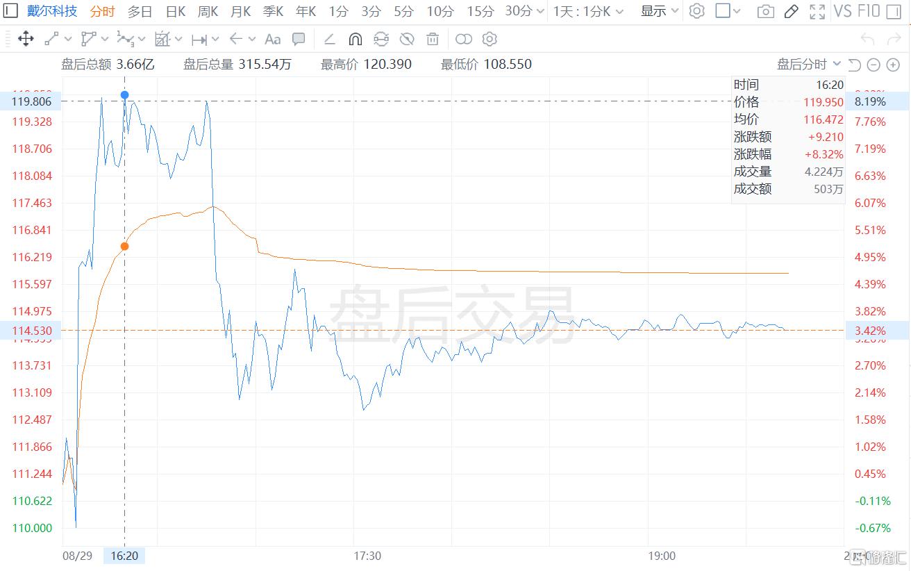 AI服务器收入飙升80%！戴尔Q2业绩强劲，盘后一度飙涨超8%