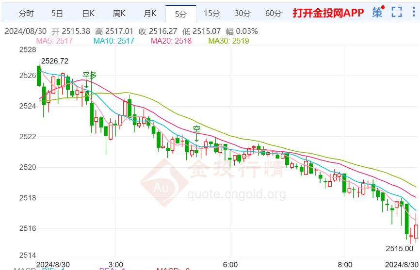 金价走势保持高位震荡调整