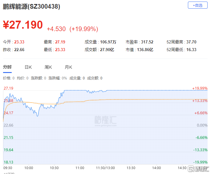 龙虎榜 | 1.74亿资金抢筹领益智造，方新侠、思明南路看中长信科技