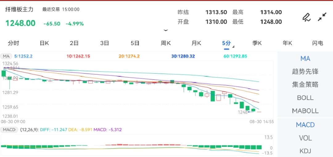 8月30日期货软件走势图综述：纤维板期货主力下跌4.99%