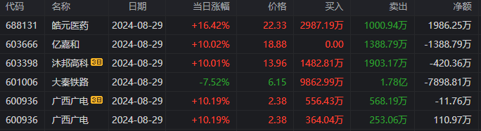 龙虎榜 | 1.74亿资金抢筹领益智造，方新侠、思明南路看中长信科技