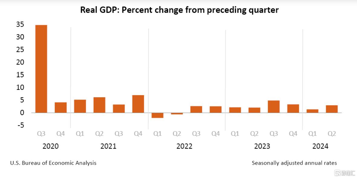 美国二季度GDP意外上修、核心PCE降温，美联储还会坚定降息吗？