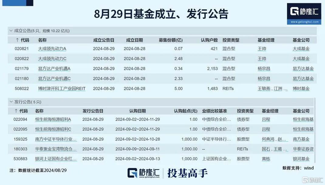 格隆汇基金日报|私募基金备案量降逾八成，多家基金公司上半年业绩揭晓