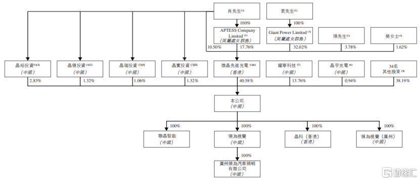 5年3次冲击上市，依赖吉利汽车，晶科电子递表港交所