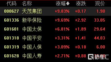 A股收评：近4700股上涨！创业板指涨2.17%，地产、保险板块爆发