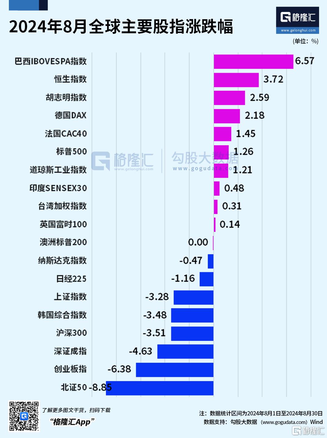 久违“涨上热搜”收官！8月A股独守“八下”预言，港股开启反弹走势，美股V型反转