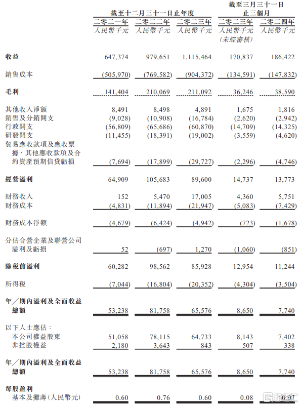 文达通赴港上市，聚焦智慧城市服务，经营活动现金流紧张