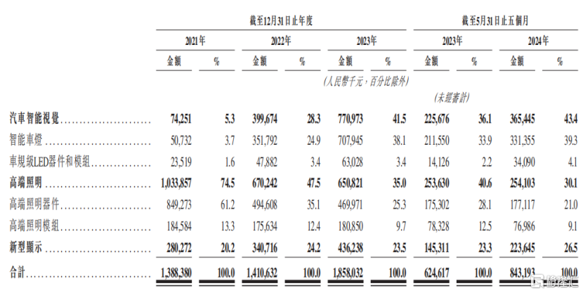 5年3次冲击上市，依赖吉利汽车，晶科电子递表港交所