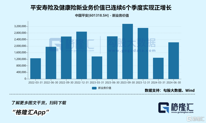 中报绩后累涨9%，券商集体看好中国平安