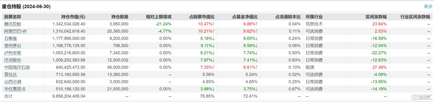 学习费曼、芒格，张坤畅谈投资之道！大幅减仓中海油、腾讯