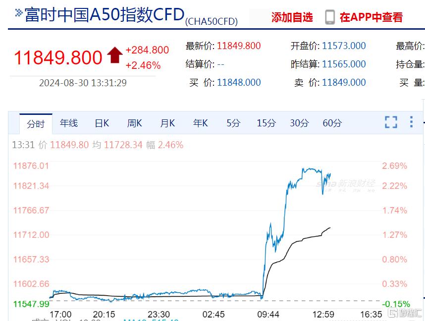 中国资产全面爆发！A50指数猛拉，A股、港股、人民币大涨，地产股掀涨停潮