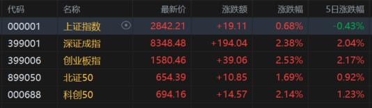 A股收评：近4700股上涨！创业板指涨2.17%，地产、保险板块爆发