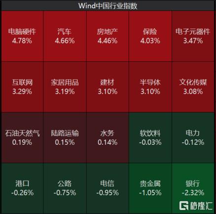 A股收评：近4700股上涨！创业板指涨2.17%，地产、保险板块爆发