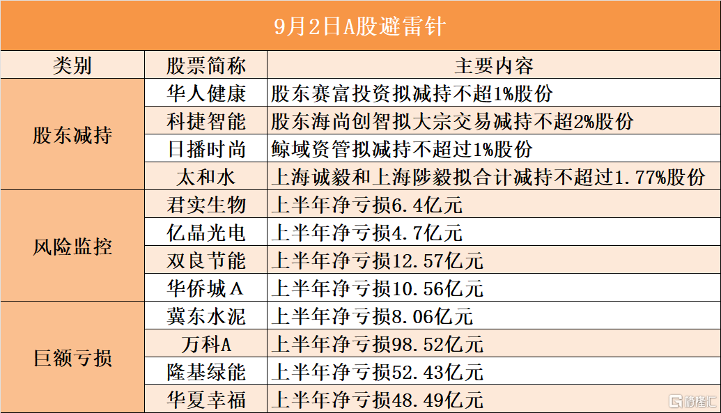 9月2日A股避雷针︱科捷智能：股东海尚创智拟大宗交易减持不超2%股份；隆基绿能：上半年净亏损52.43亿元