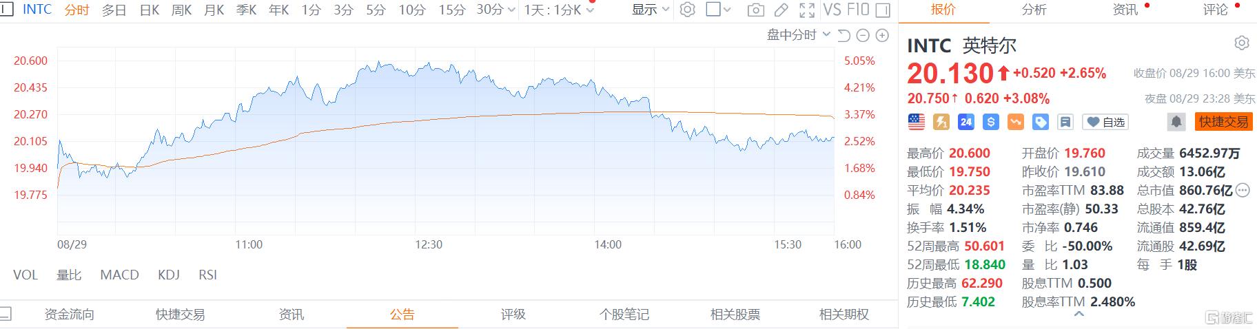 年内已近腰斩！英特尔寻求“自救”，考虑分拆代工业务