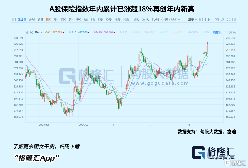 中报绩后累涨9%，券商集体看好中国平安