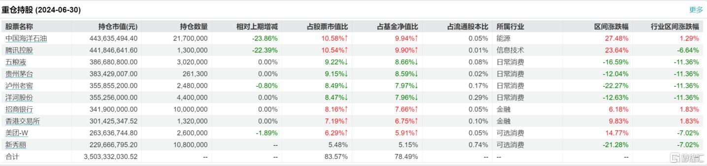 学习费曼、芒格，张坤畅谈投资之道！大幅减仓中海油、腾讯