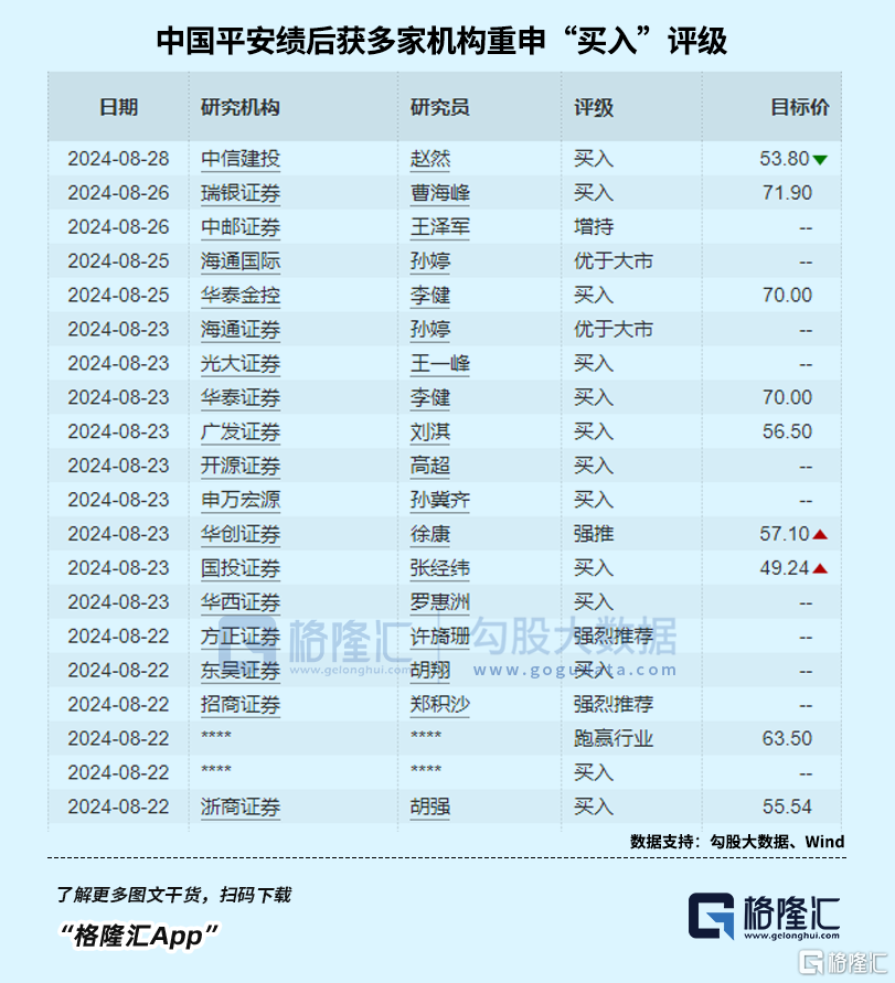 中报绩后累涨9%，券商集体看好中国平安