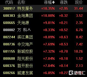 A股收评：近4700股上涨！创业板指涨2.17%，地产、保险板块爆发