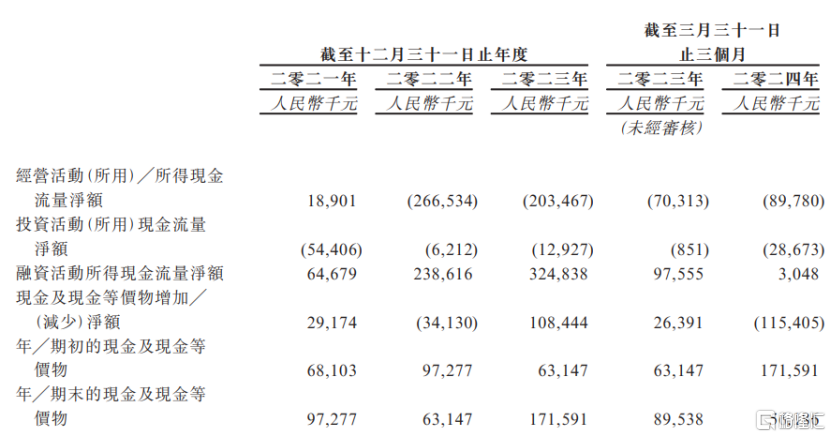 文达通赴港上市，聚焦智慧城市服务，经营活动现金流紧张