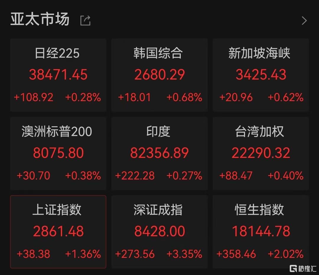 中国资产全面爆发！A50指数猛拉，A股、港股、人民币大涨，地产股掀涨停潮