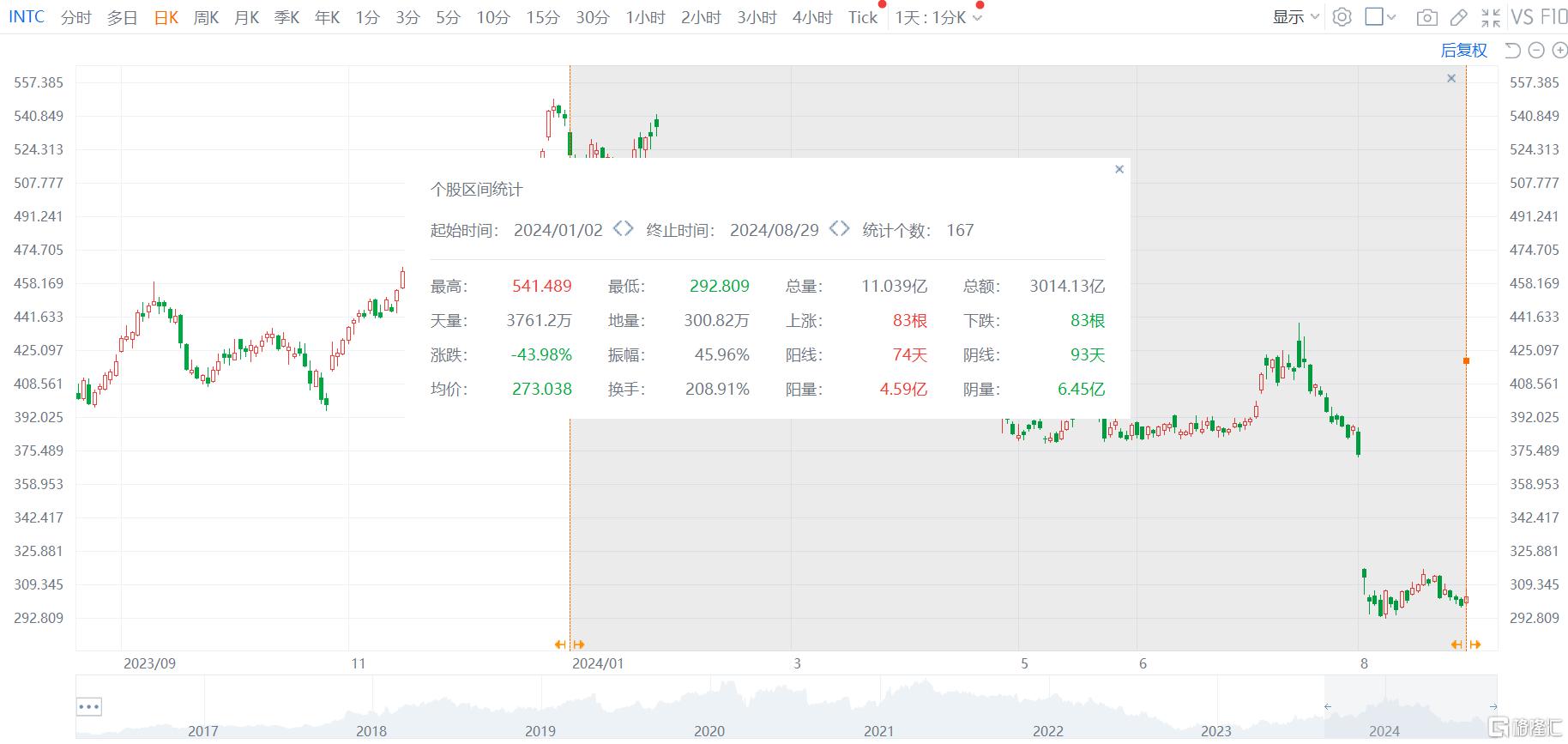 年内已近腰斩！英特尔寻求“自救”，考虑分拆代工业务