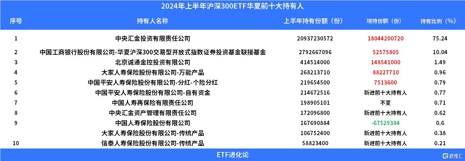 国家队最新持仓曝光！上半年斥资超2000亿元买入这四只ETF