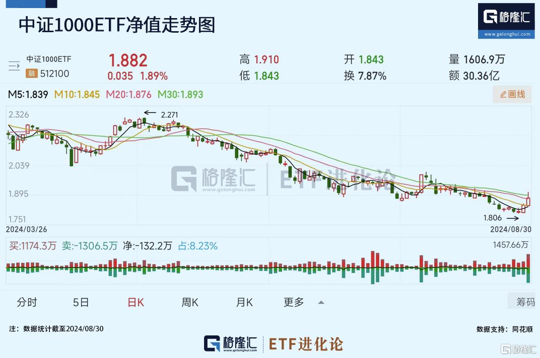 科创100ETF华夏强势两连阳，累计上涨3.6%，恒生医疗ETF本周上扬4%