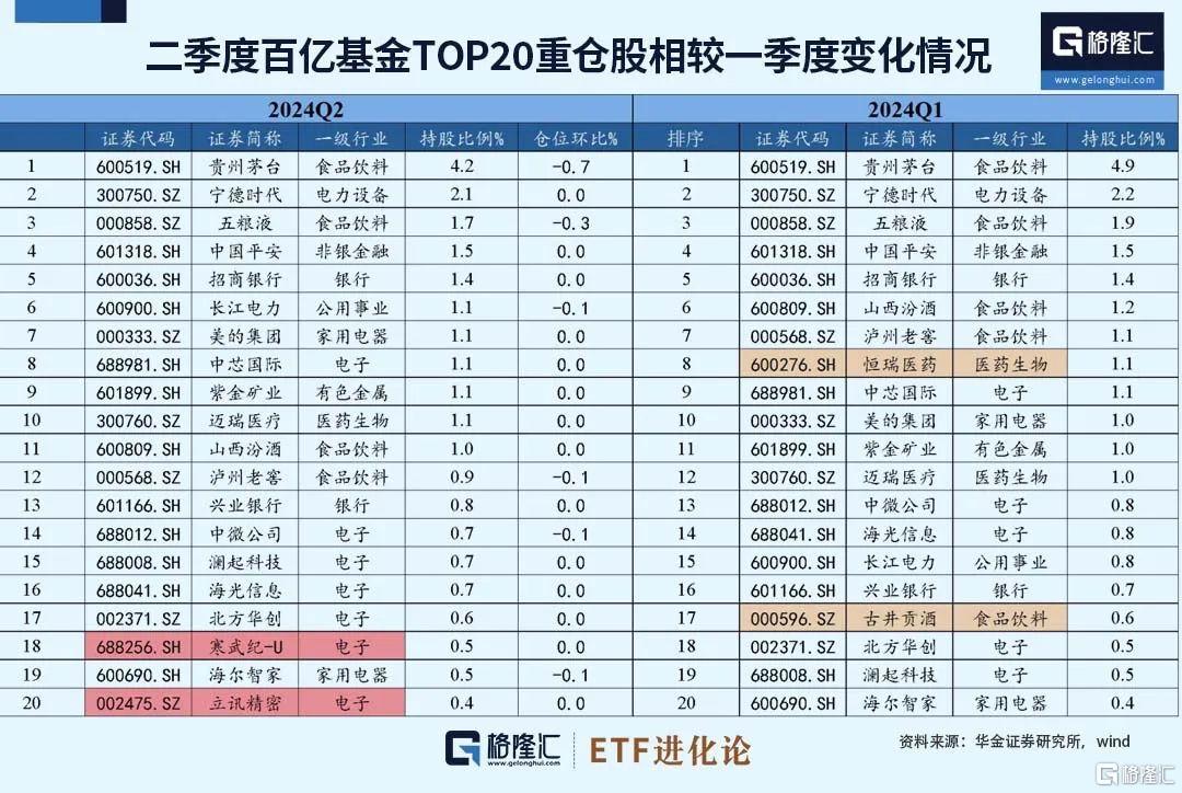 张坤隐形重仓股来了！巴菲特大撤退。。