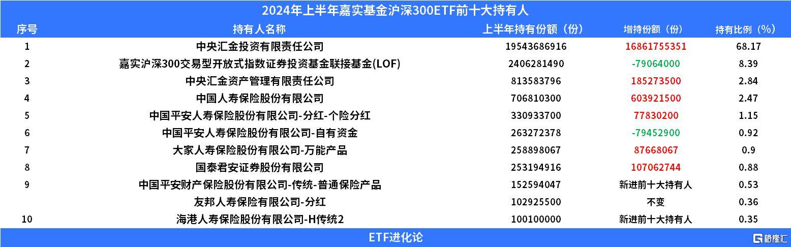 国家队最新持仓曝光！上半年斥资超2000亿元买入这四只ETF