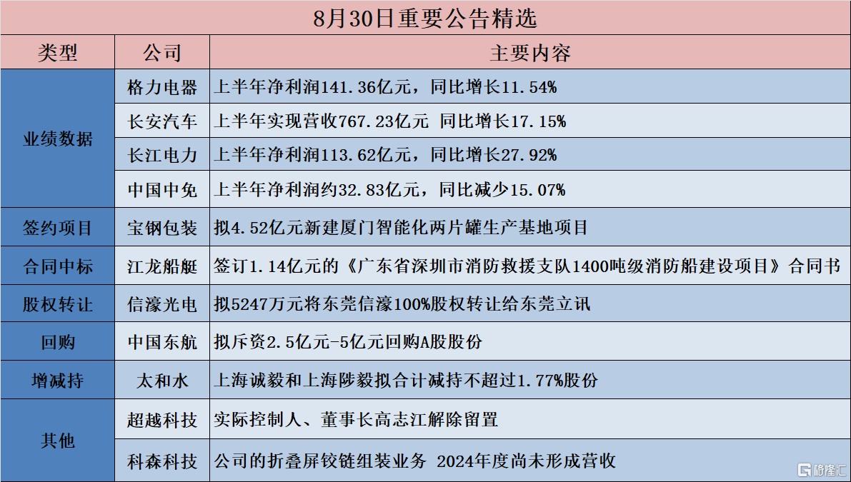 公告精选︱东鹏饮料：上半年净利润17.3亿元 同比增长56.17%；长江电力：上半年净利润113.62亿元，同比增长27.92%