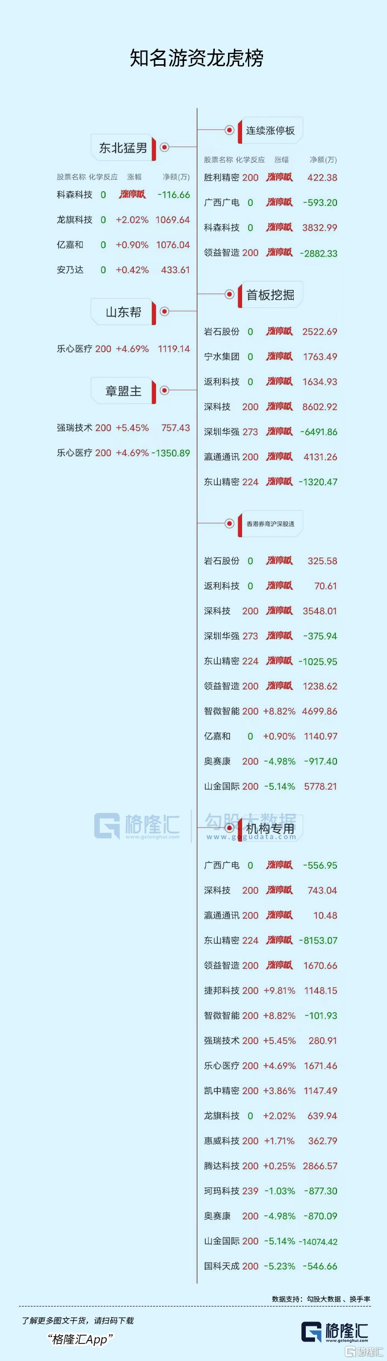 龙虎榜 | 游戏股热度不减！佛山系豪买星辉娱乐超1.1亿元，宁波桑田路出逃大众交通