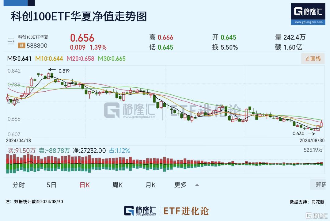 科创100ETF华夏强势两连阳，累计上涨3.6%，恒生医疗ETF本周上扬4%